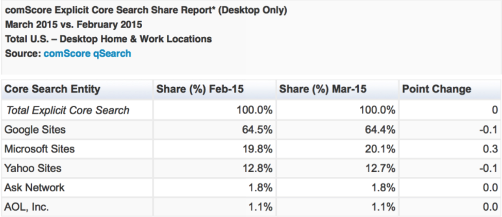 Bing reaches 20 percent market share