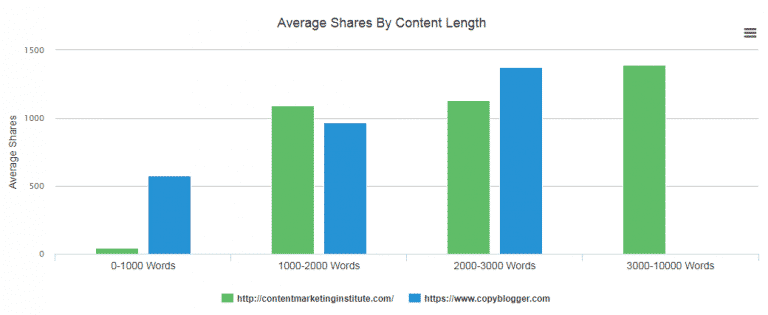 buzzsumo content length
