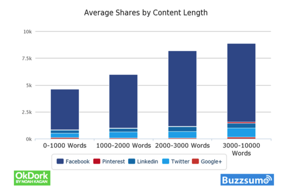 Average shares by content length