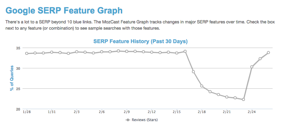 Google Confirms Review Stars Bug