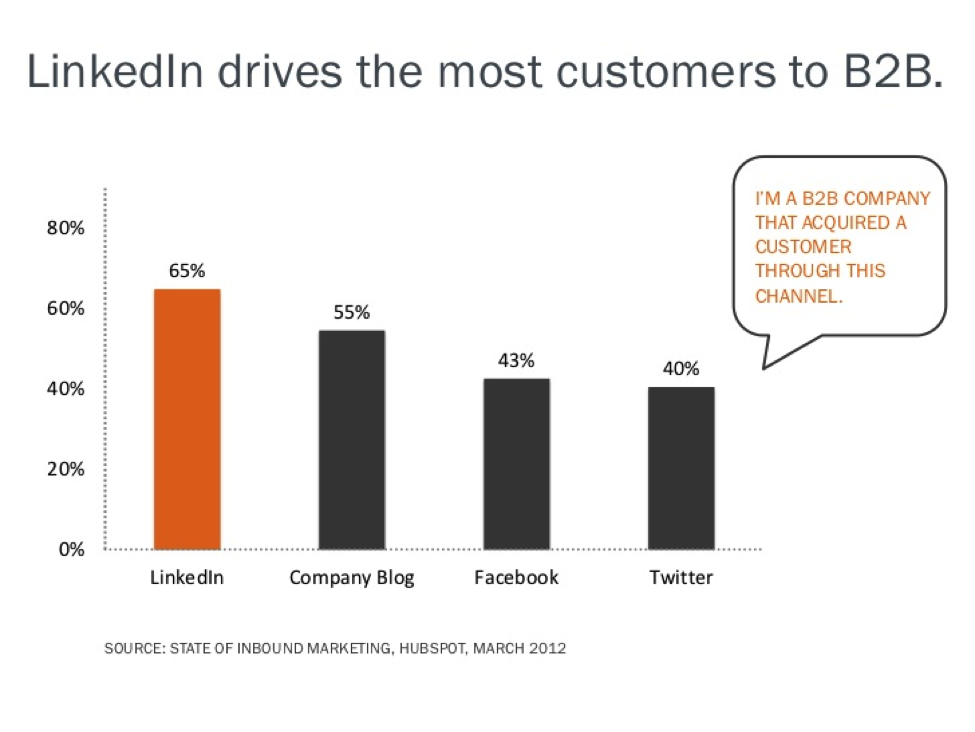 Linkedin drives B2B leads