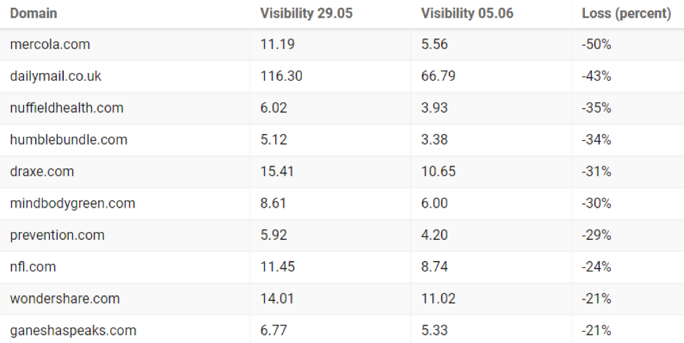 Websutes that lost visibility after the core algorithm update
