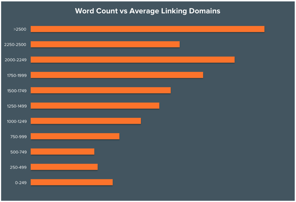 Word Count vs Number of Linking Domains Word Count vs Number of Linking Domains